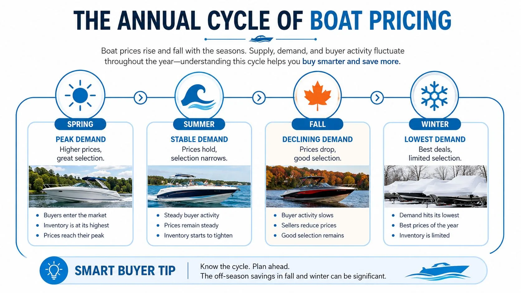 An infographic detailing the annual cycle of boat pricing across four seasons for smart buying decisions