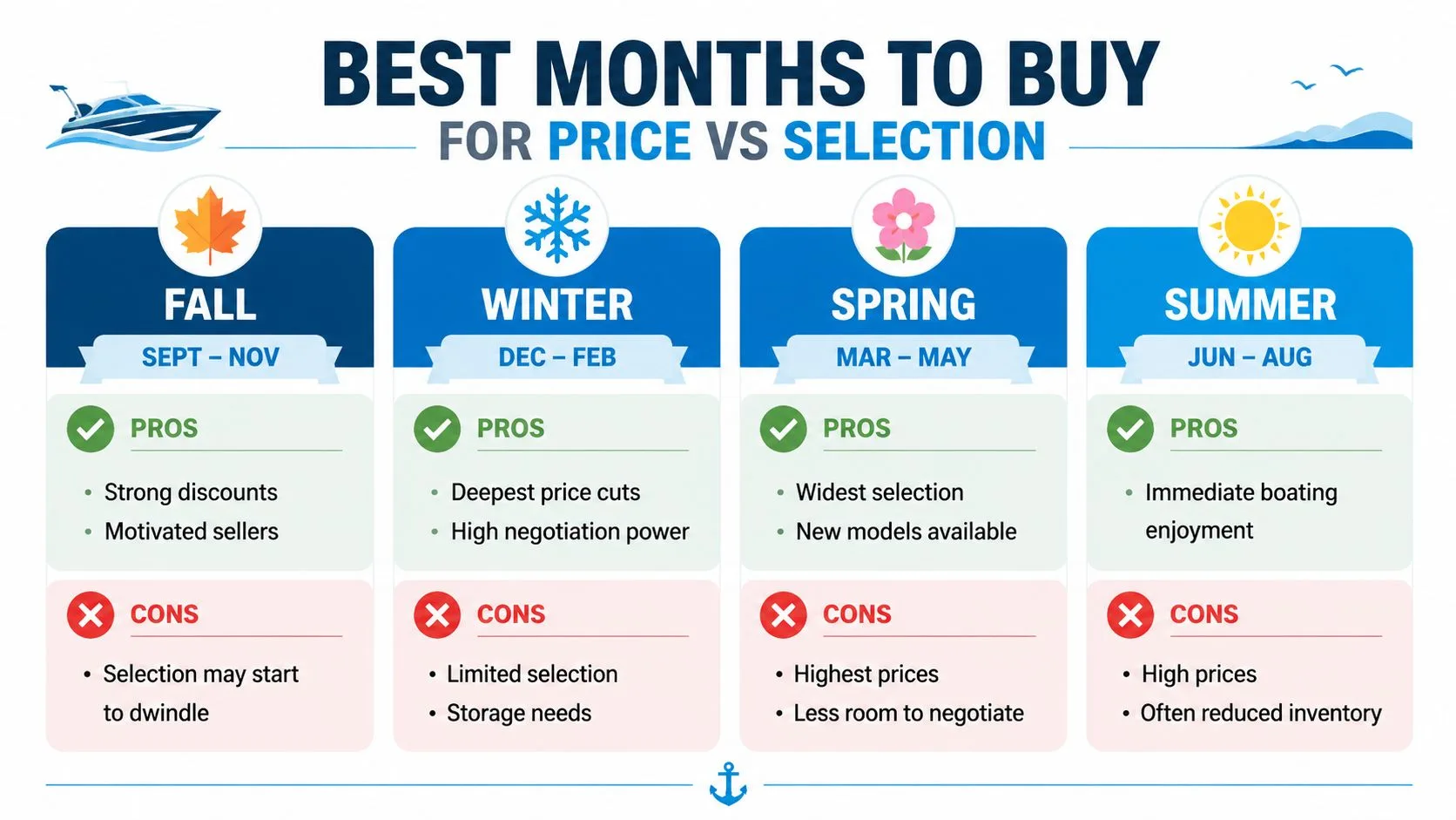 An infographic showing the pros and cons of buying a boat during each of the four seasons